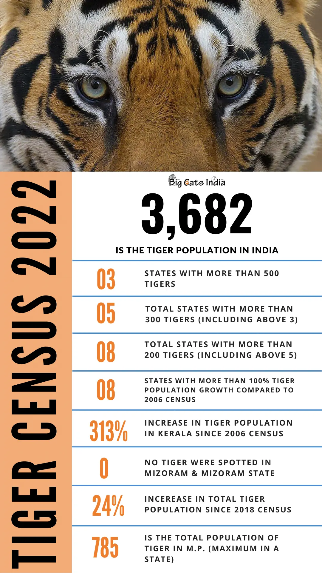 Tiger Census 2022 Report